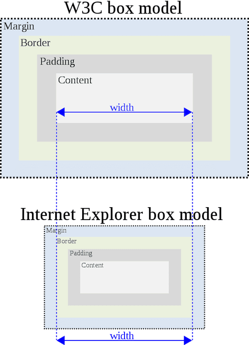 IE box model and W3C box model