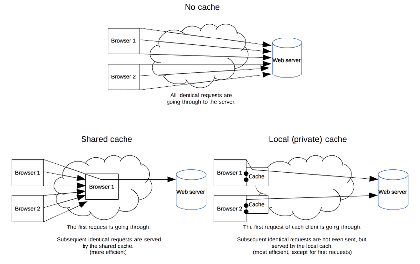 http cache type